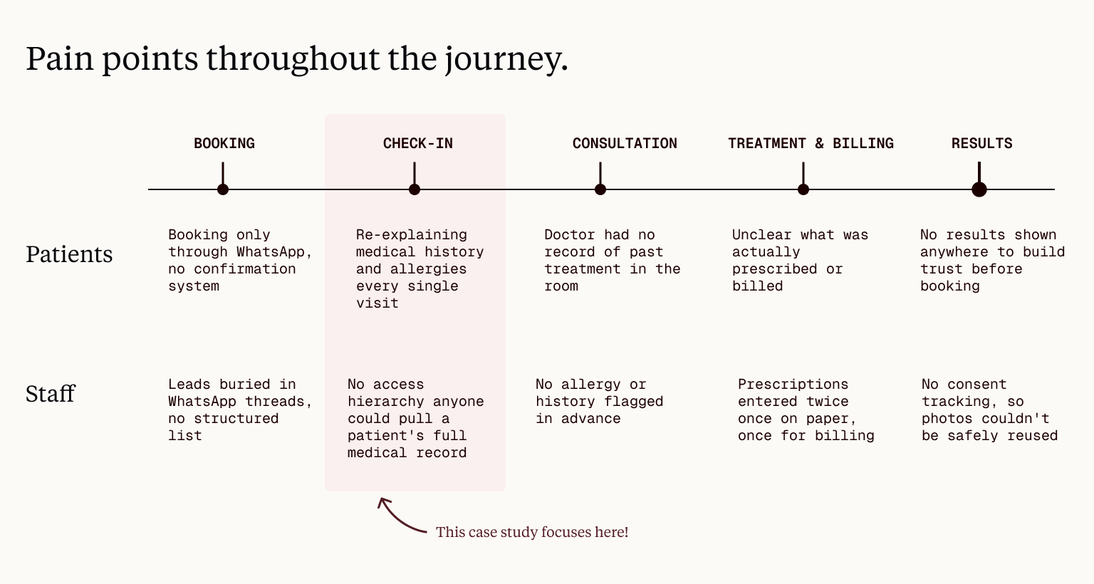 There was no hierarchy for who could see what, and no structured way to capture consent or showcase real results.